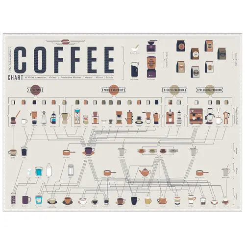 Compendious Coffee Chart Poster – Comprehensive Brewing & Bean Guide 1